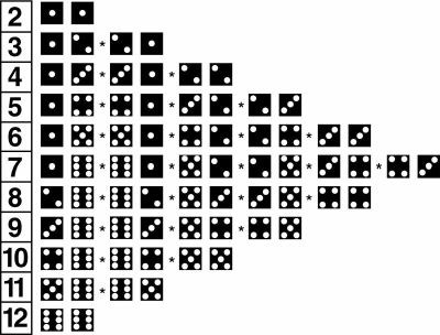 craps dice combinations